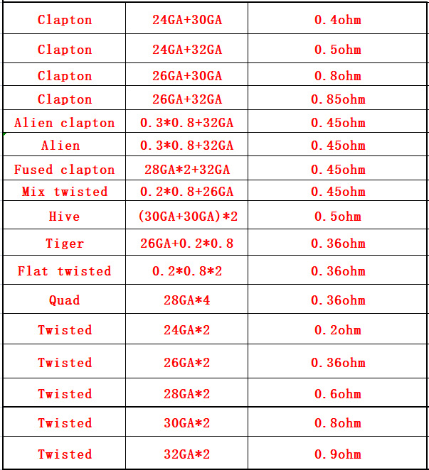 10Pcs/Box Fuse A1 Heating Wire - Clapton Wire Pre Built avaliação e preço